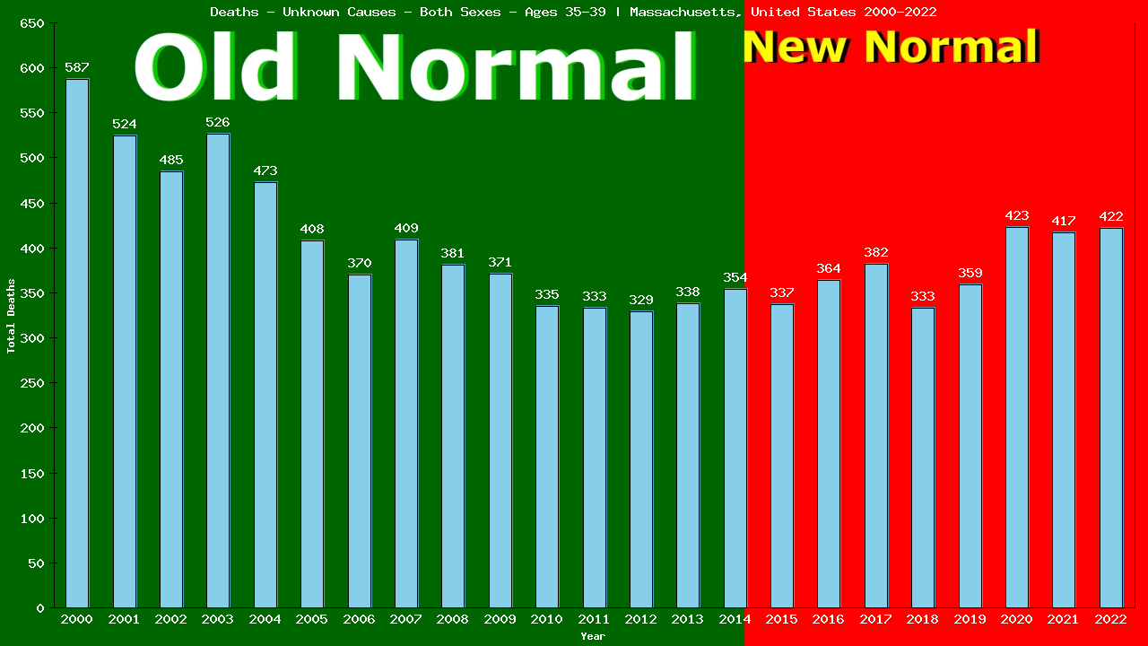 Graph showing Deaths - Unknown Causes - Male - Aged 35-39 | Massachusetts, United-states